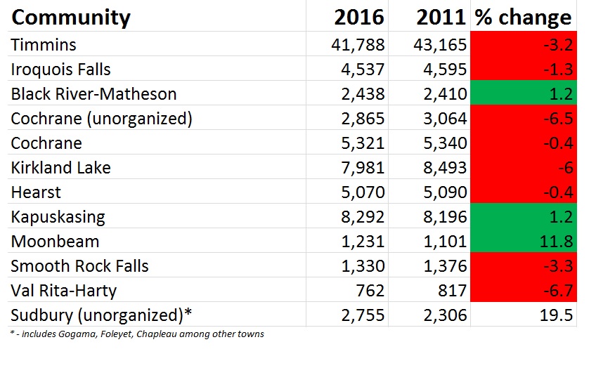 census numbers