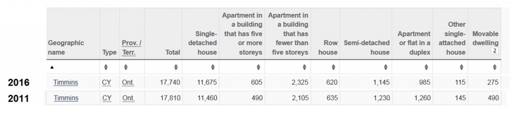 timmins dwellings