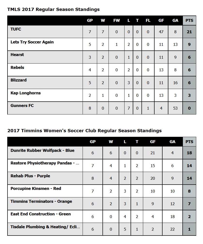 Standings via SoccerNorth.ca